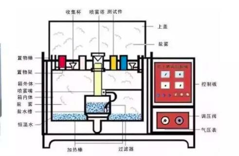 鹽霧試驗
